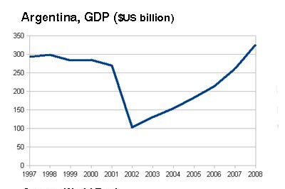 Argentina GDP