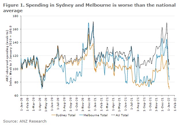 ANZ spending