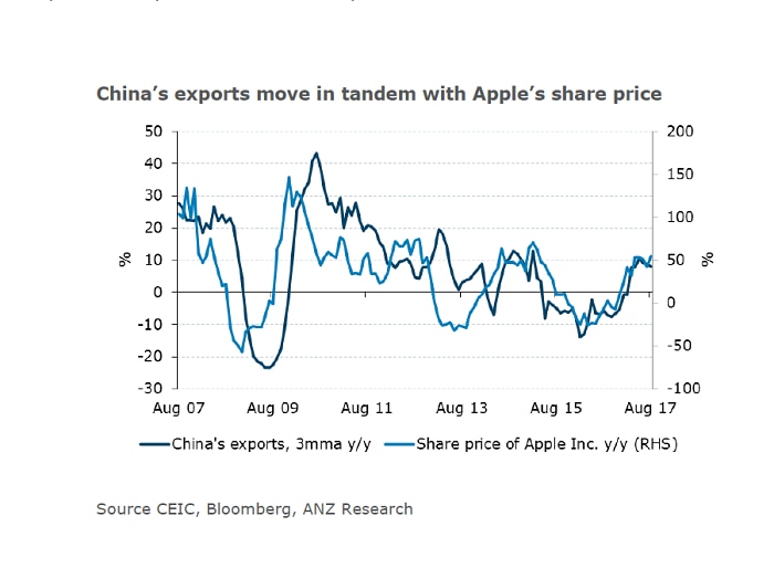 China trade graphic
