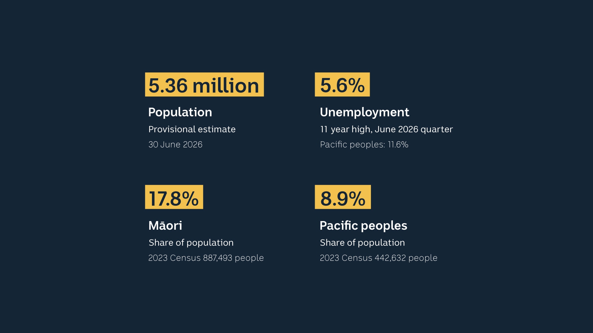 An infographic showing New Zealand's population and employment figures.