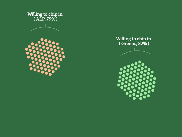 A graphic showing groups of dots, each representing 1% of ALP voters or Greens voters