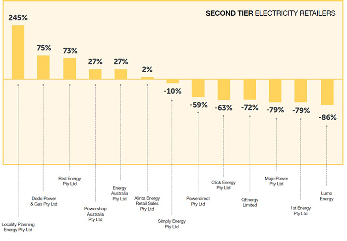 A graph showing the average complaint-to-customer ratio for second tier electricity retailers.