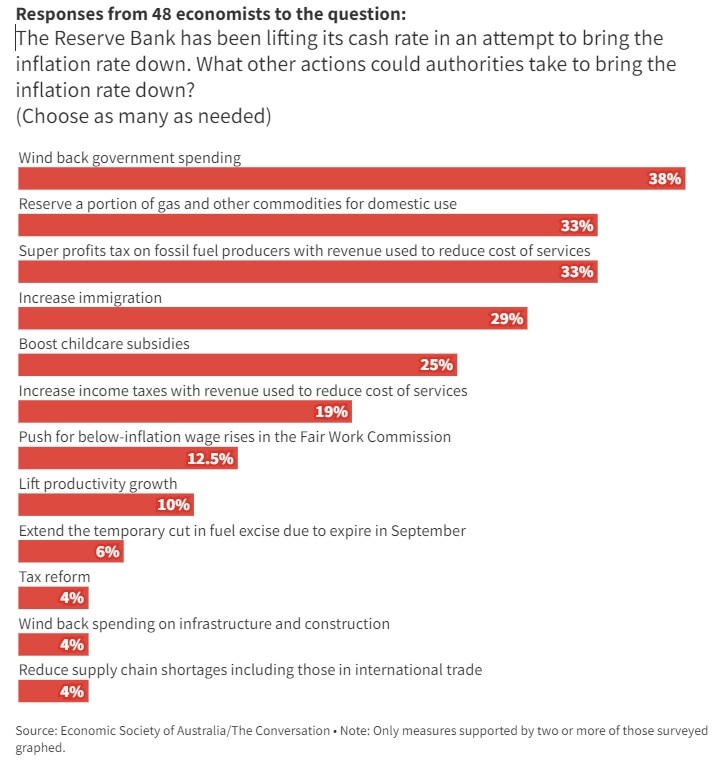 Red bars showing most economists support winding back government spending to bring inflation down