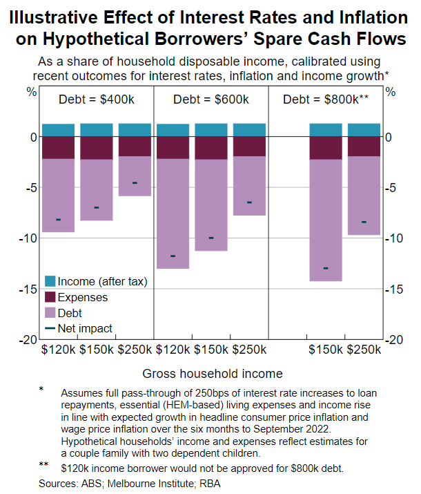 Cash flows RBA