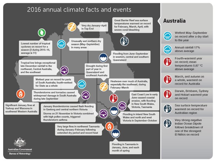 BOM's key 2016 climate facts and events