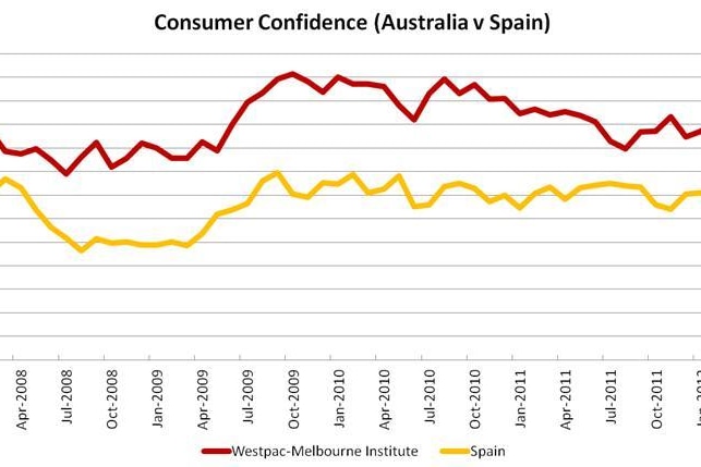 Consumer confidence - Australia vs Spain