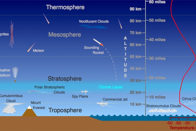 A chart shows four different layers above the grouns: the therosphere up top, mesosphere, stratrosphere and the troposphere.