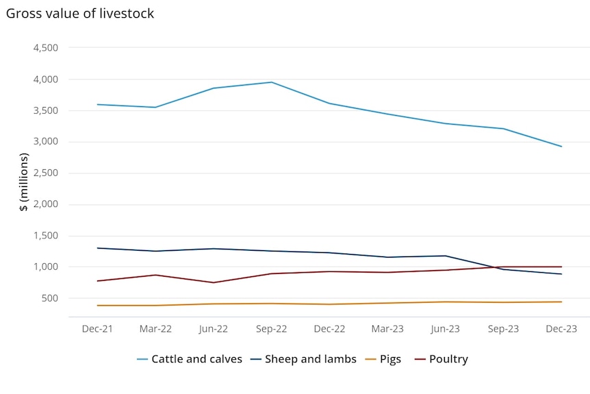 Australian Bureau of Statistics livestock data December 2023
