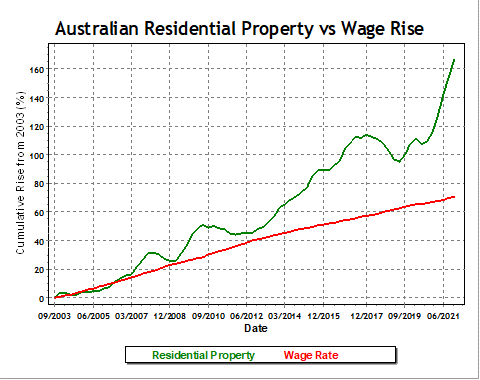 Australian Residential Property v Wage Rises, source ABS.