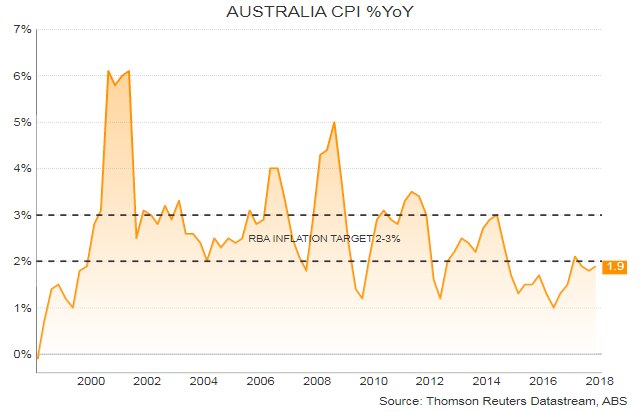 A graphic showing annualised Australian inflation figures