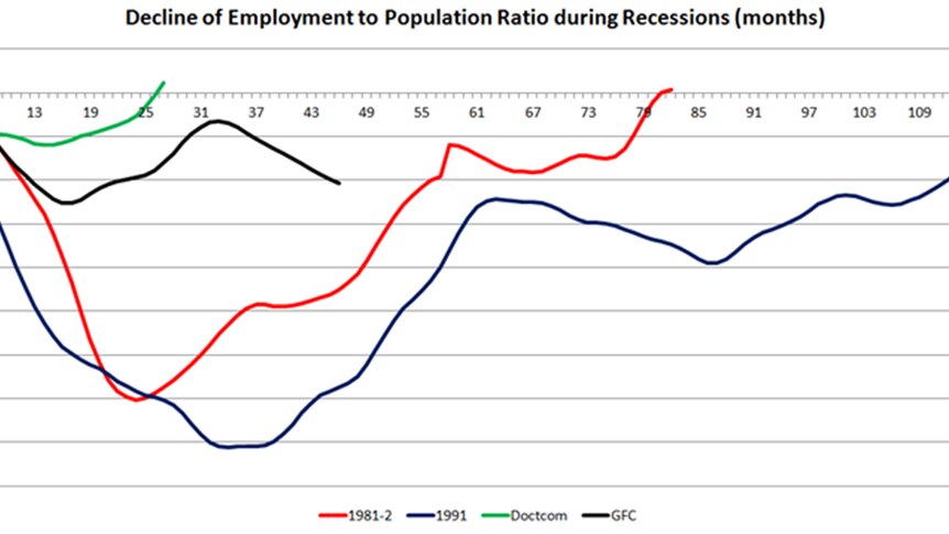 Decline of employment to Population Ratio during recessions months