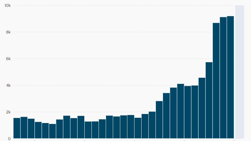 A bar graph showing an increase in COVID-19 cases. 