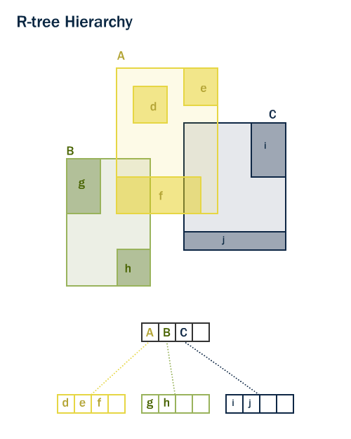 A diagram of a R-tree index and how it is used to organize geospatial data