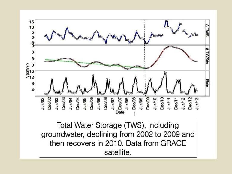 A graph showing Amadeus basin water levels between 2002 and 2013