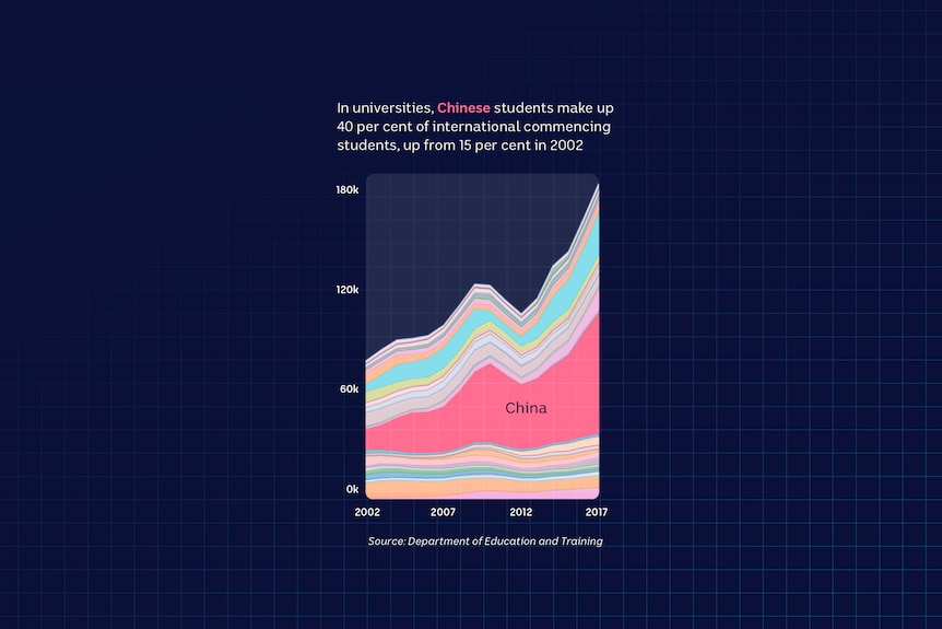 In universities, Chinese students make up 40 per cent of international commencing students.