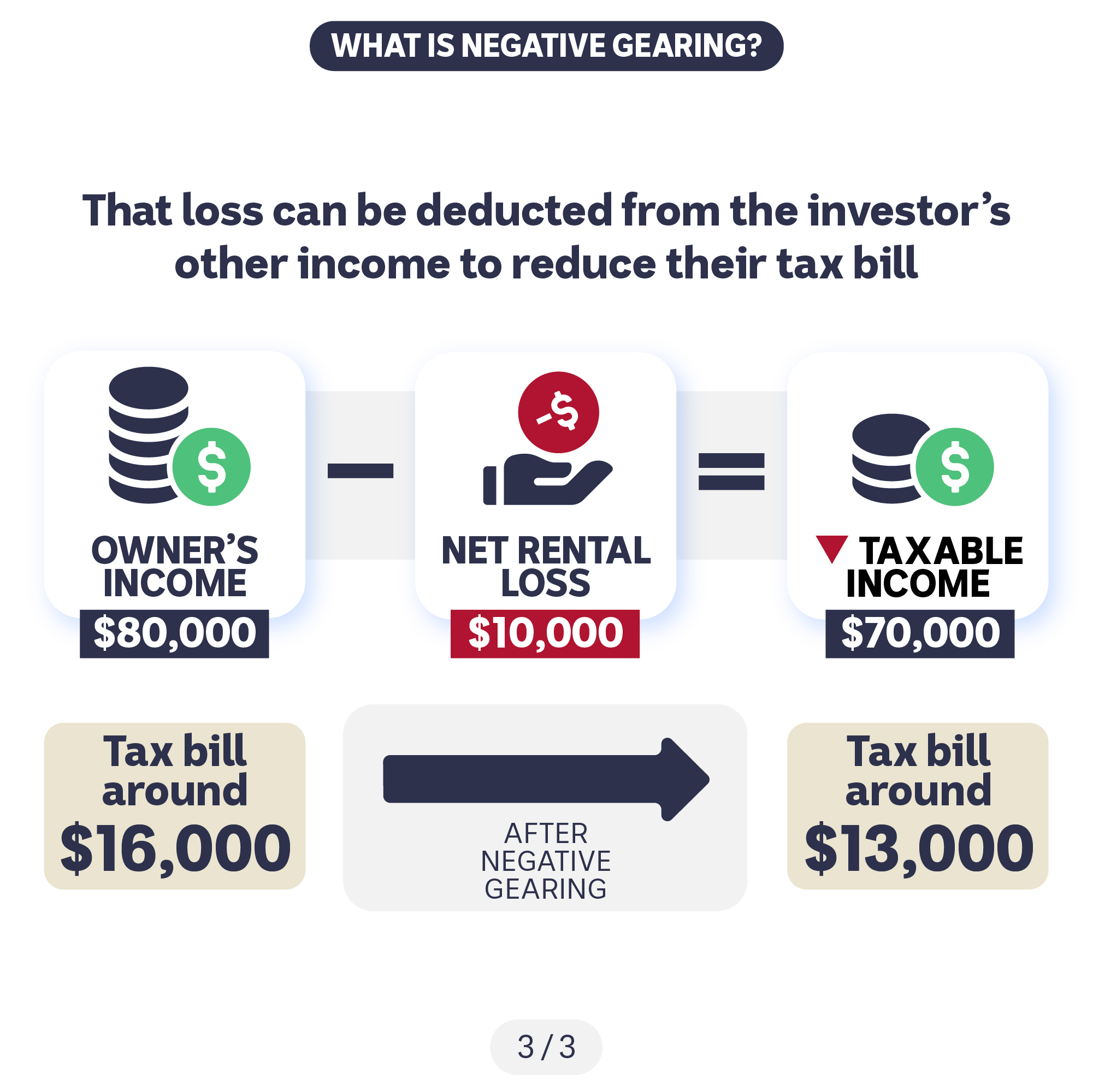 Boxes showing the subtraction of the Net rental loss from the owner's income, resulting in reduced taxable income and tax bill