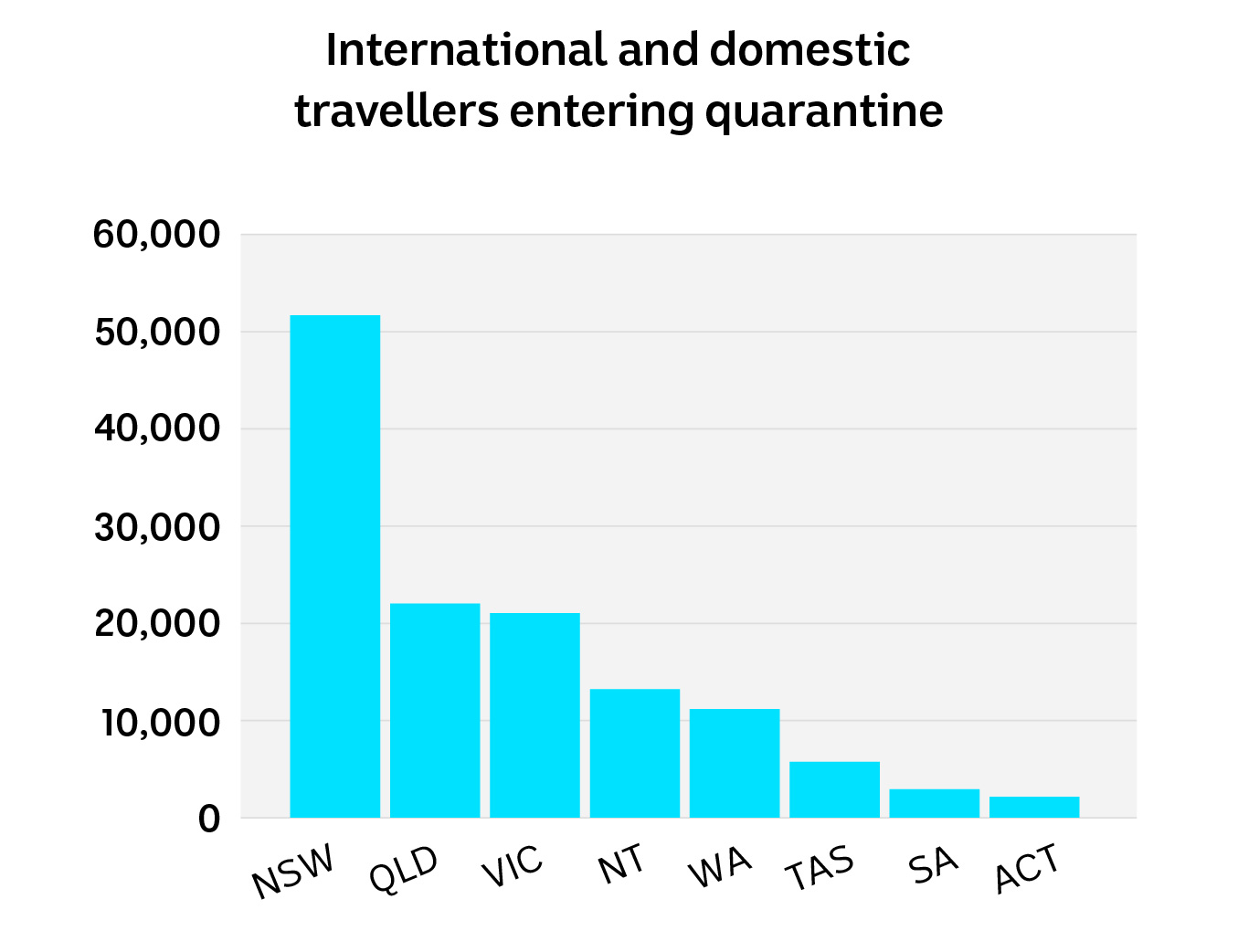 A graph showing from most to least the states who have quarantined the most domestic and international travellers.