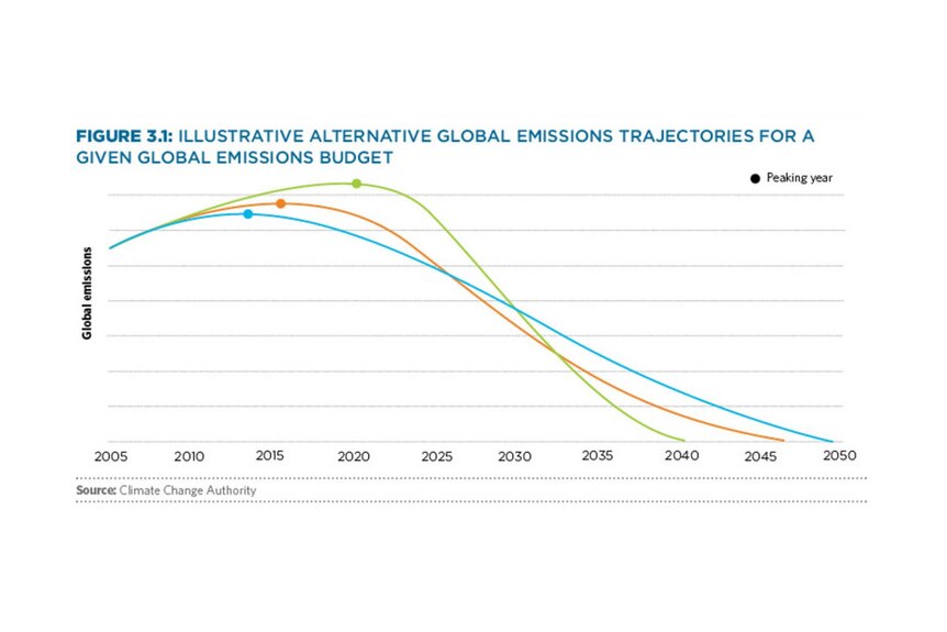 Illustrative alternative global emissions trajectories for a given global emissions budget