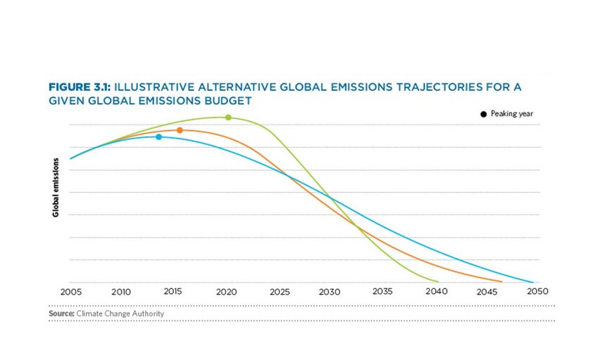 Illustrative alternative global emissions trajectories for a given global emissions budget