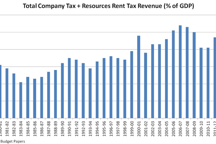 Total company tax