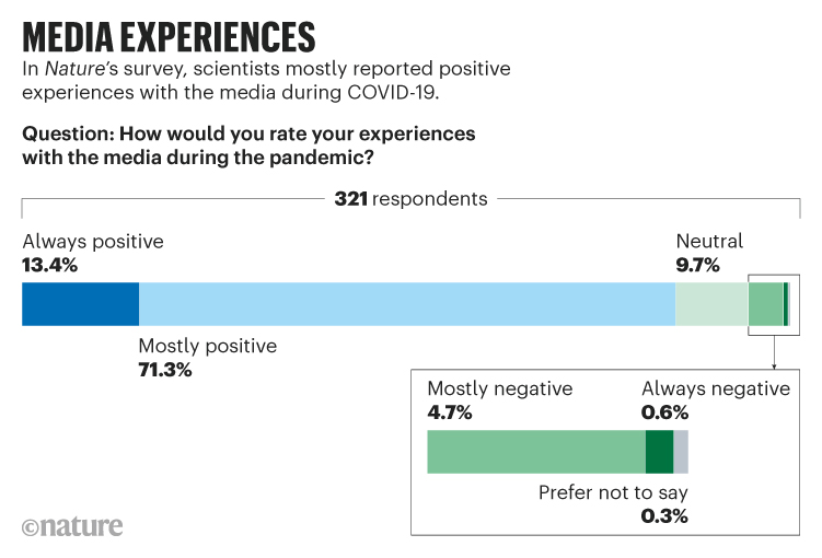 A graph showing scientists' experience with the media during COVID.