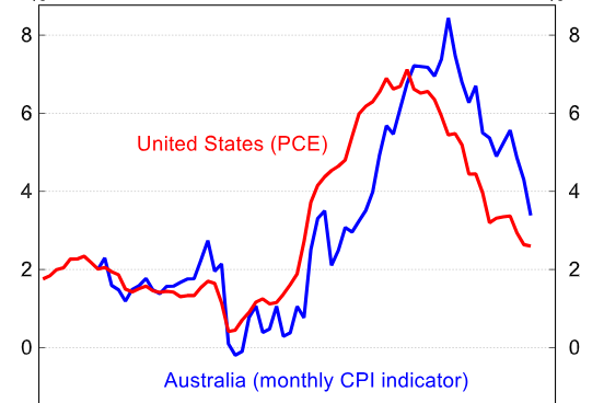 After rising higher and peaking later, inflation is now falling faster in Australia than in the US.