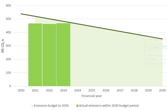 A bar graph, showing that greenhouse gas emissions rose in 2023, with the emissions budget to 2030 getting tighter.