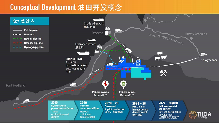 A conceptual development graphic of the Great Sandy Desert Project