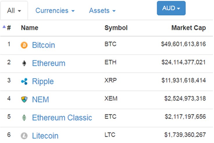 The top ten cryptocurrencies and their market capitalisations.