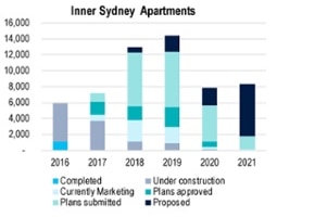 Inner-Sydney apartment pipeline