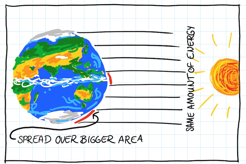 hand drawn picture of the world with evenly spaced lines coming from the sun. energy is spread further at the poles