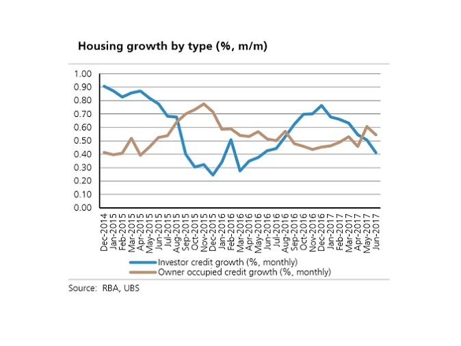 Investor vs Owner Occupier loans