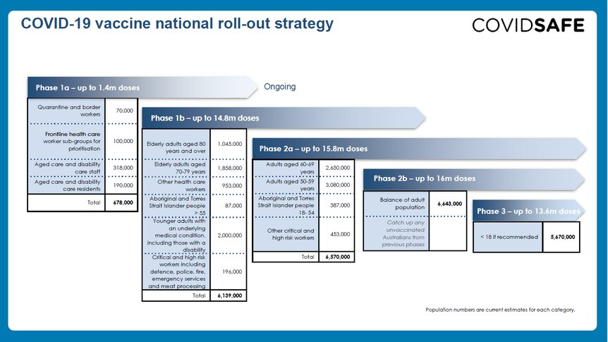 A blue chart showing the national roll-out strategy for the coronavirus vaccines.