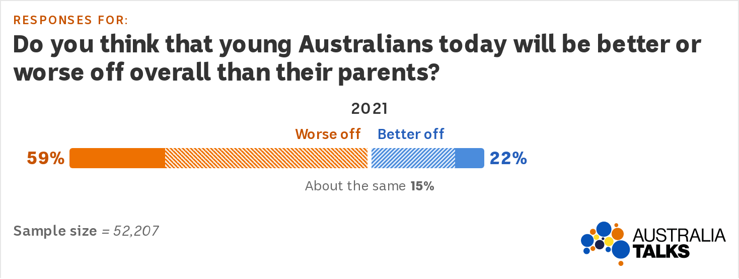 Graph showing 59pc of Australians think young Aussies will be worse off than their parents