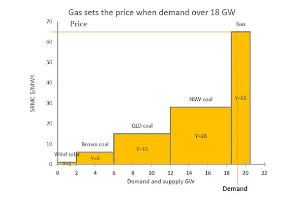 在典型的电力需求条件下，天然气设定所有发电厂的边际价格为65澳元/兆瓦时。