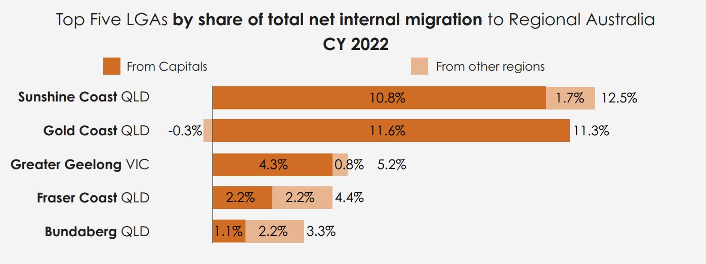 Regional migration