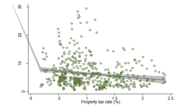 Graph highlights the statistically significant correlation between higher property taxes and lower house price volatility.
