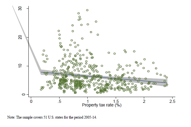 Graph highlights the statistically significant correlation between higher property taxes and lower house price volatility.