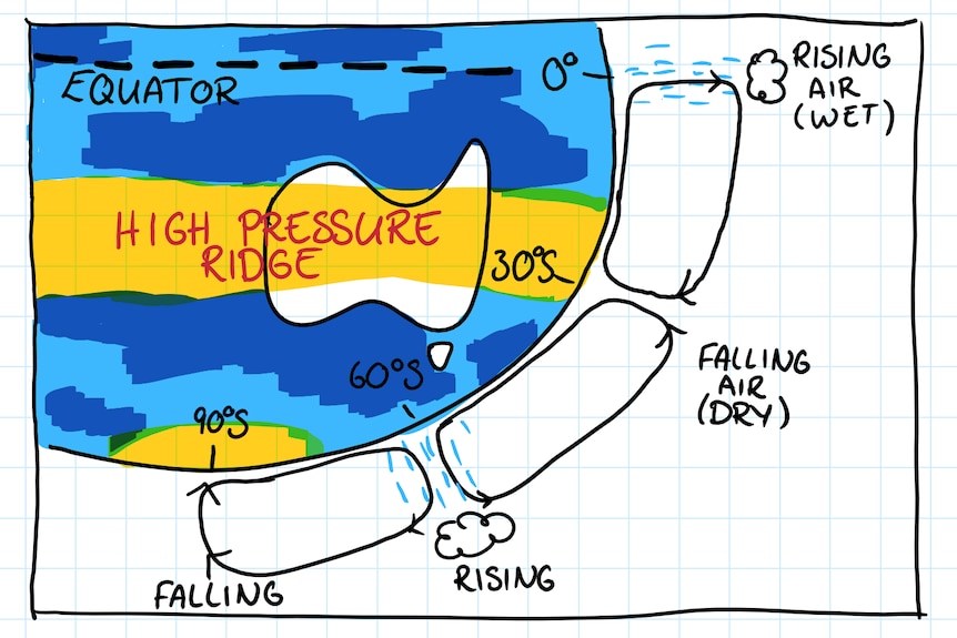 hand drawn picture of the southern hemisphere showing how the rising air at the equator falls over Australia