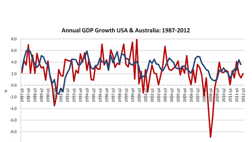Annual GDP Growth USA and Australia: 1987-2012