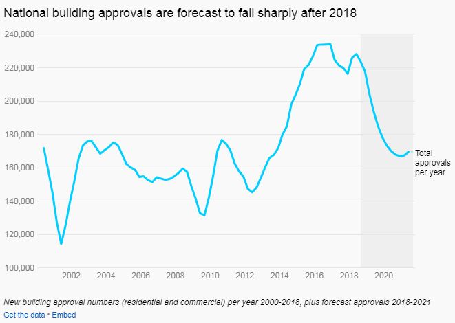 Building approvals are on the way down.