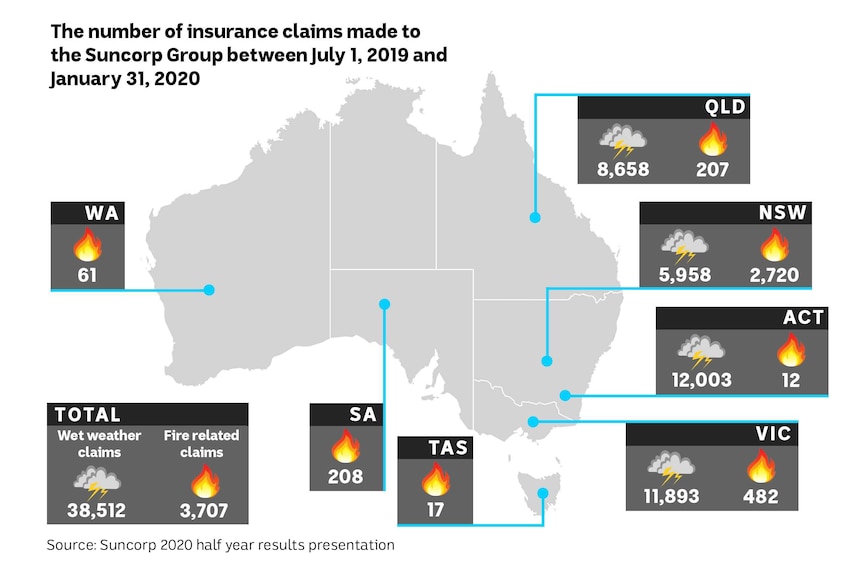 Map of Australia showing  insurance claims by state, national total is total 38,512 storm claims, 3,707 fire claims.
