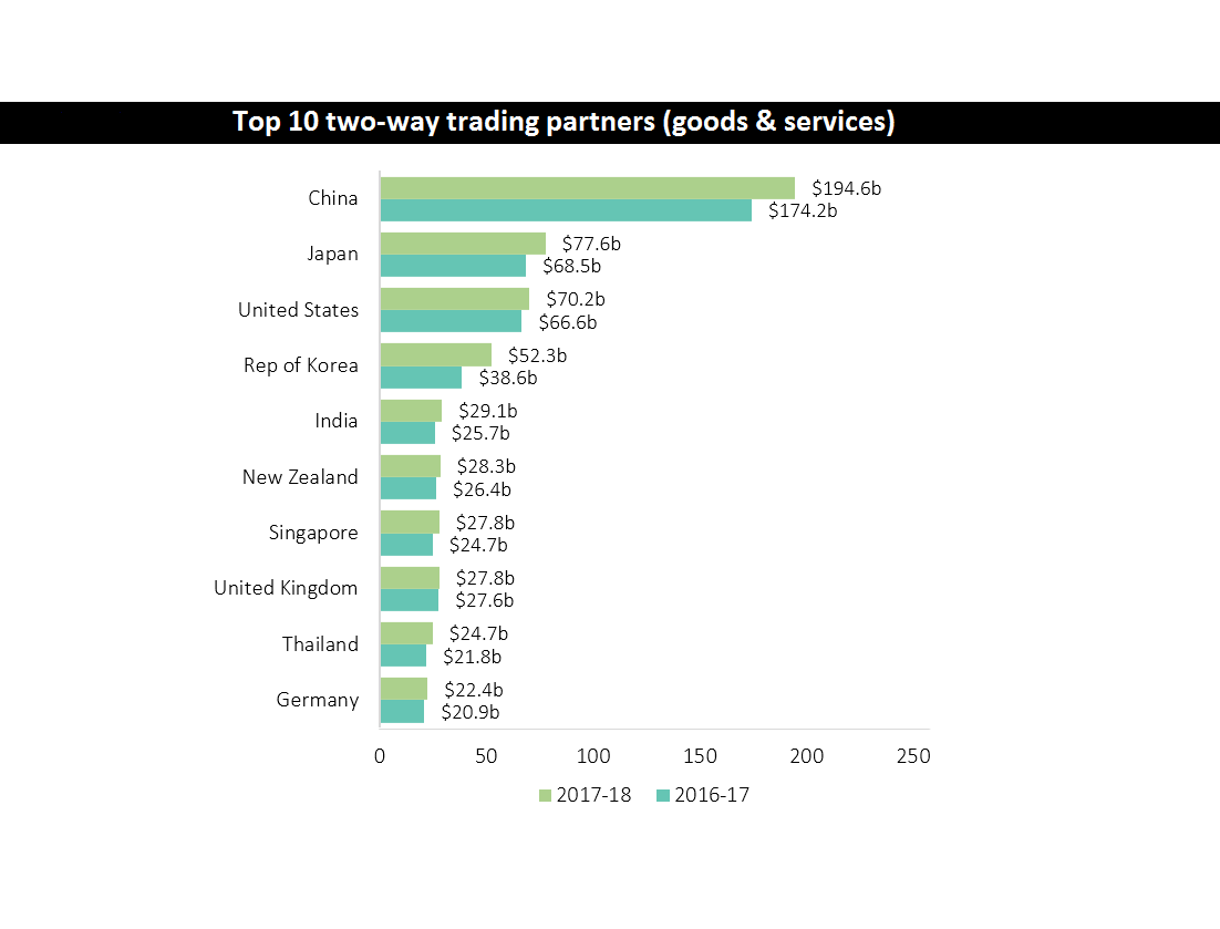 Аббревиатура tpe trade partners. Chinese Export to us 2020. Statista Export of China. China Import Export.