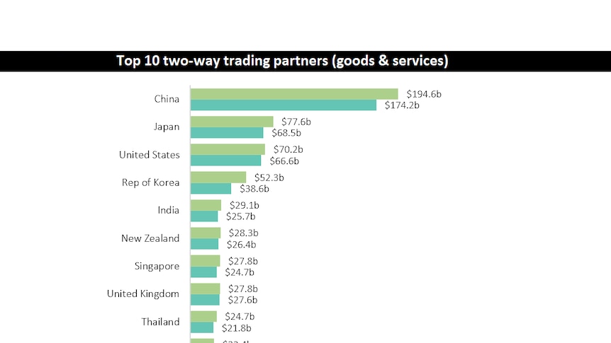 A graph showing Australia's major trading partners, with China being at the top.