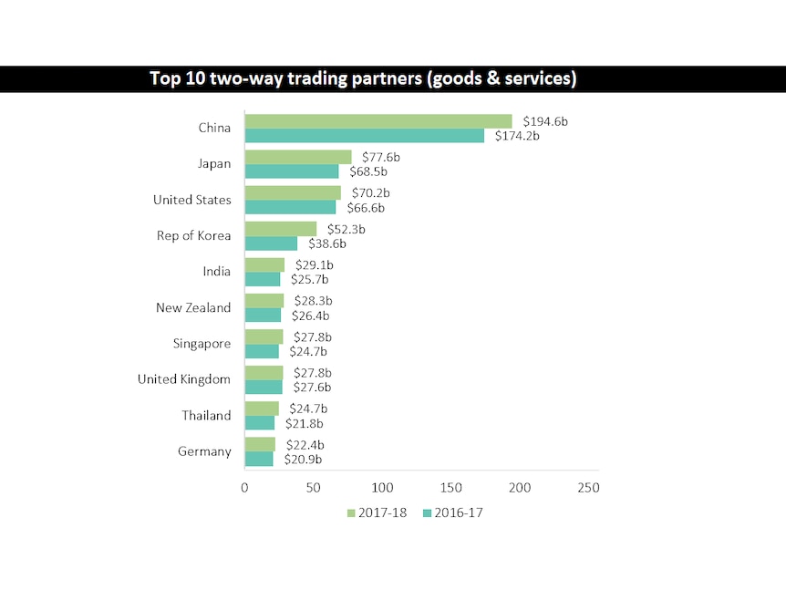 中国高居澳大利亚贸易伙伴的第一位