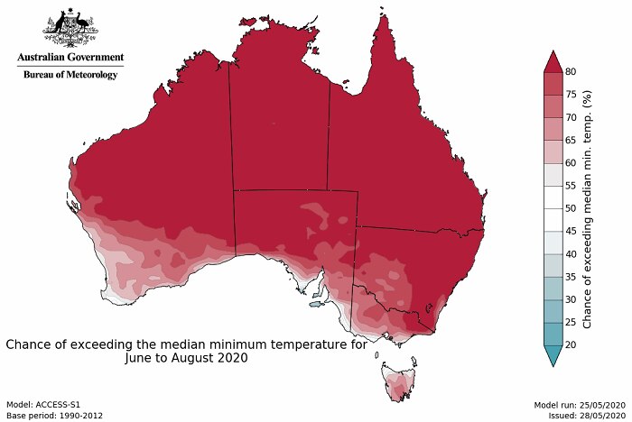 Map of Australia, mostly red - indicating over 80% chance of above normal apart from across the south and south west