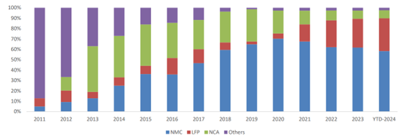 A stacked column graph showing the rise in NMC batteries in electric vehicles since 2011.