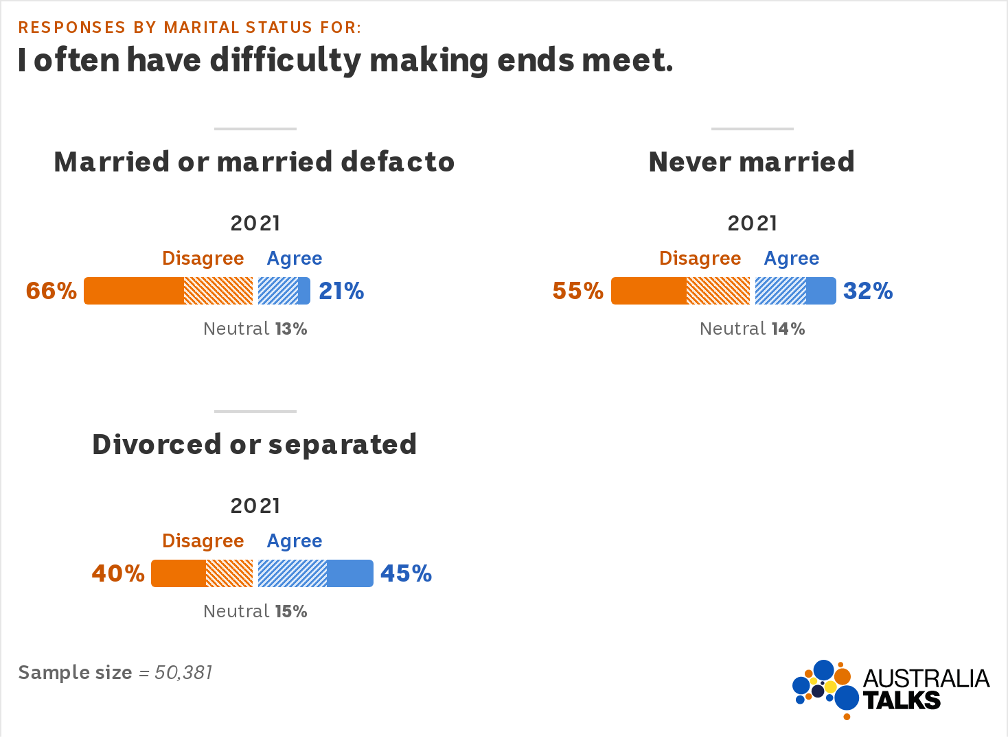 Graph showing divorced or separated Australians are more likely to agree they have difficulty making ends meet.