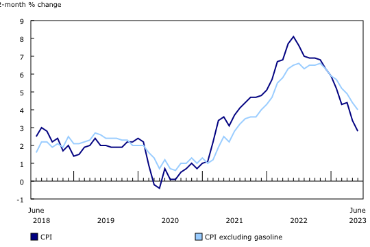 A line graph showing the CPI of Canada from June 2018 to June 2023