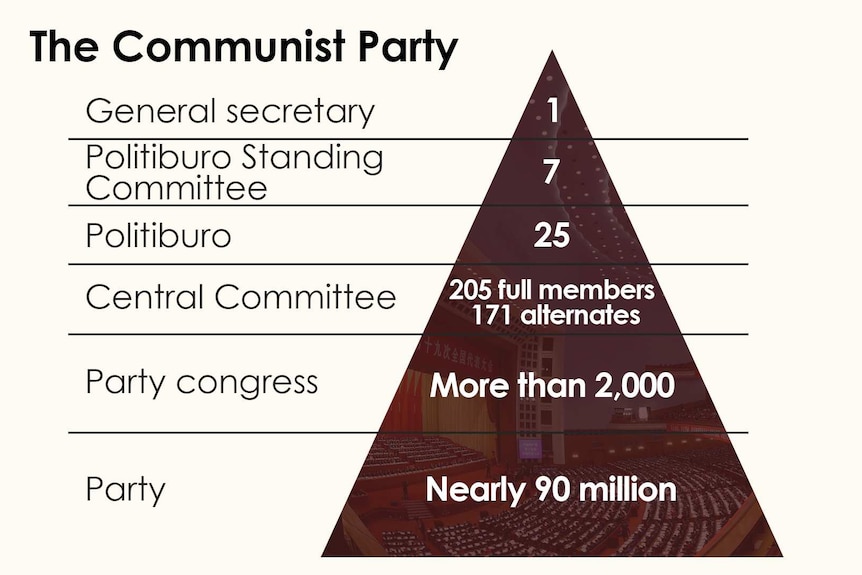 The structure of China's Communist Party in the form of a pyramid.